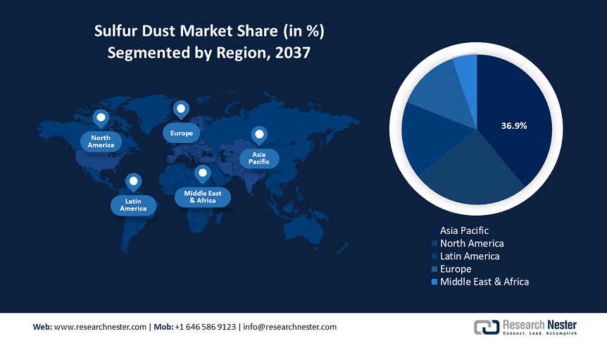 Sulfur Dust Market Share